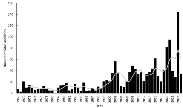 Fatal landslides in Nepal since 1968