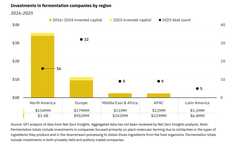 Funding dip for alt protein fermentation signals shift from promise to proof