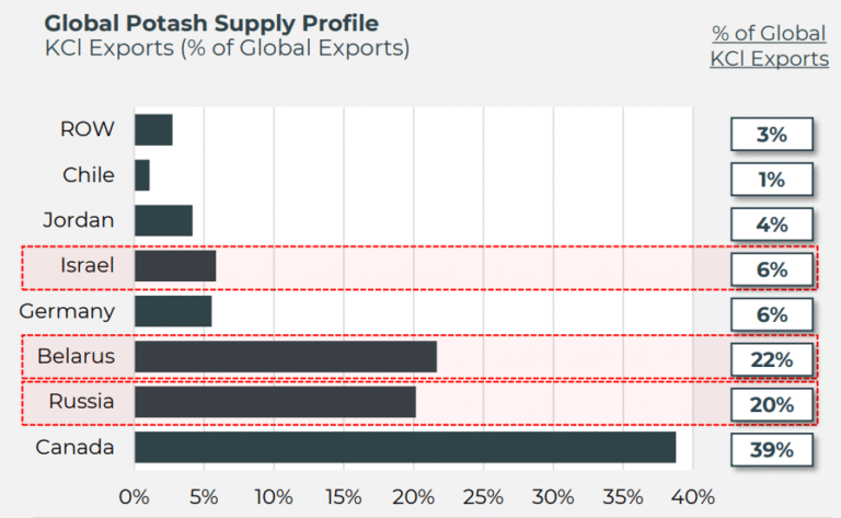 Brazil Potash makes the case for local supply as Iran war roils fertilizer markets