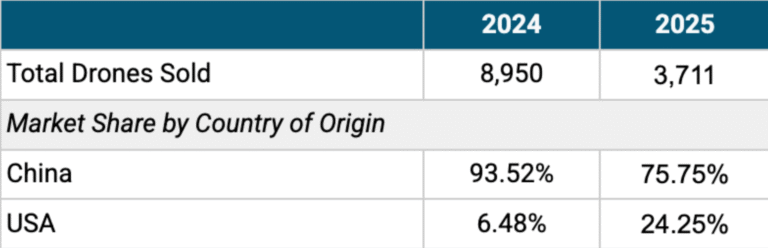 DJI: FCC action could wipe out $1.5bn in US drone sales in 2026