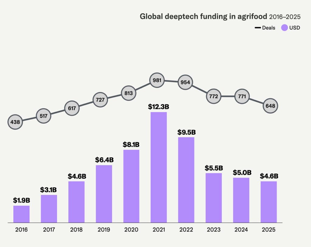 Environmental and geopolitical pressures are driving deeptech’s steady growth in agrifood