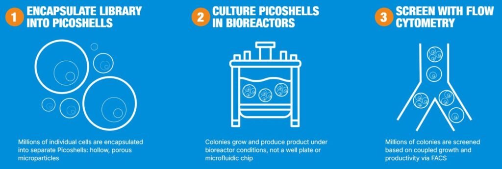 Saku Biosciences bets on tiny “PicoShells” to solve a big biomanufacturing problem