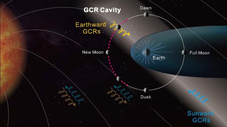 Moon Mission Data Reveal Unexpected Cosmic Ray “Shadow”