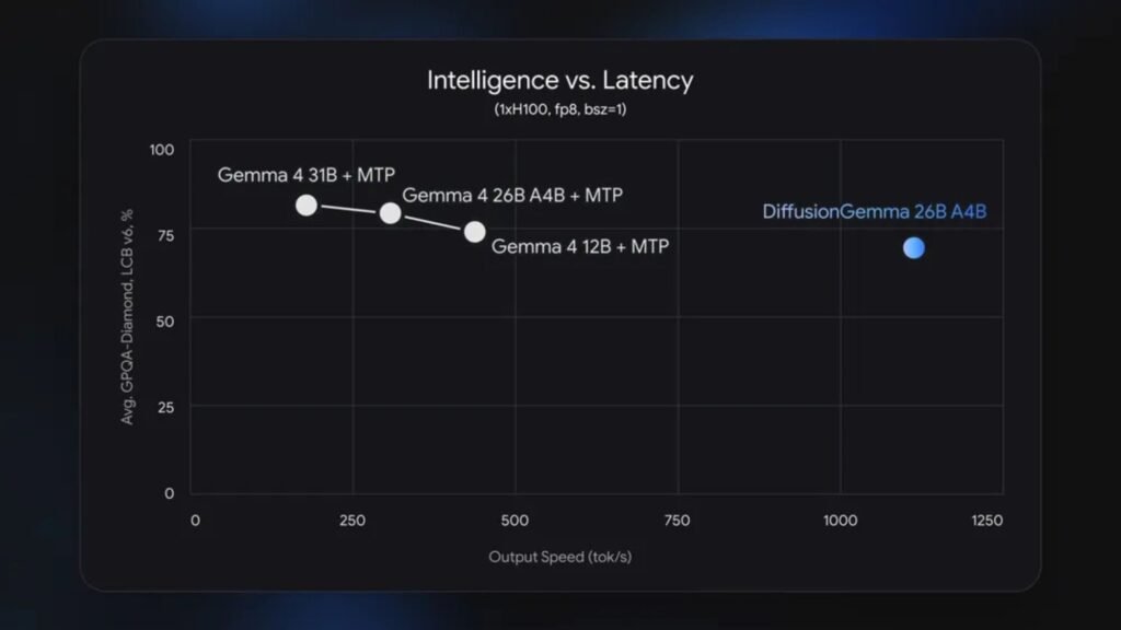 DiffusionGemma is Google’s fastest AI yet, but it comes with a big trade-off
