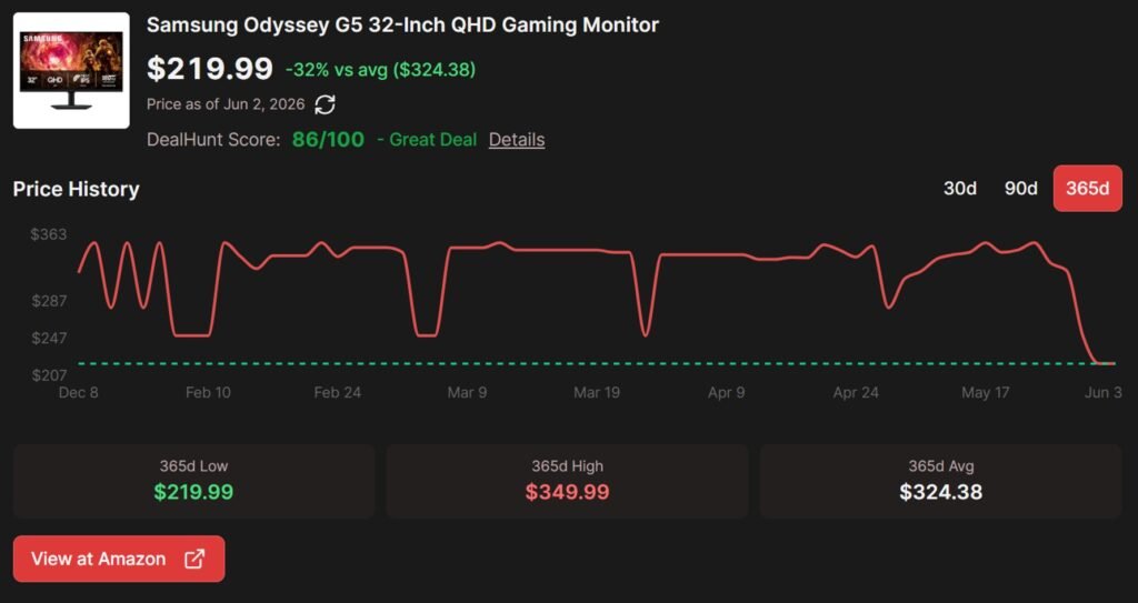 Best deal yet drops the Samsung Odyssey G5 QHD Gaming Monitor to just $220