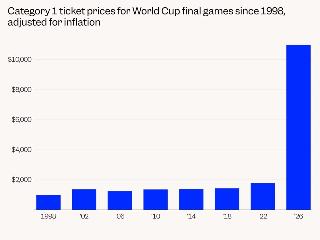 These 5 charts show just how unaffordable the 2026 World Cup is for fans