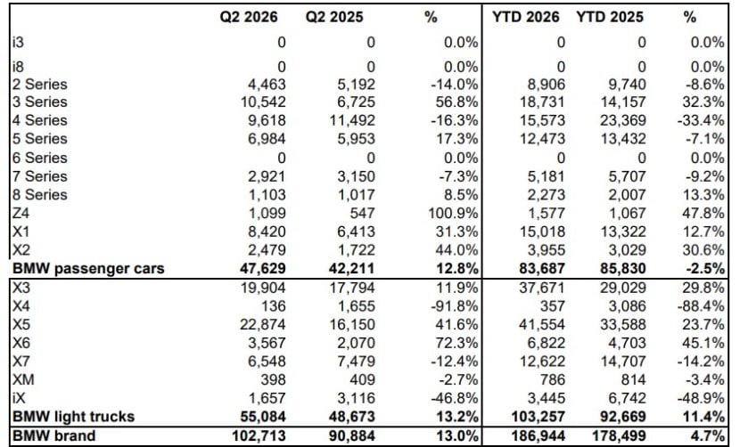 Here’s How Every BMW Sold In The US During Q2 2026