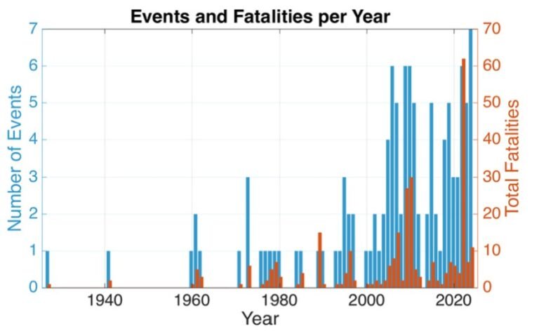 Patterns in time and space of fatal coastal cliff failures