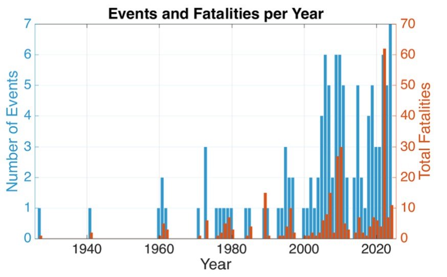 Patterns in time and space of fatal coastal cliff failures