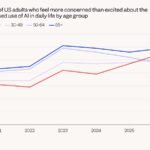One chart shows a big warning sign for the future of AI