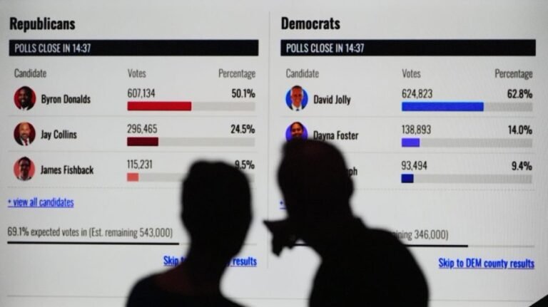 Another polling firm comes under fire for 'falsified data' on Florida primary