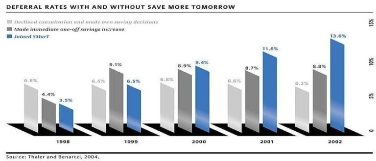 How Behavioral Nudges Can Help You Save More Money?