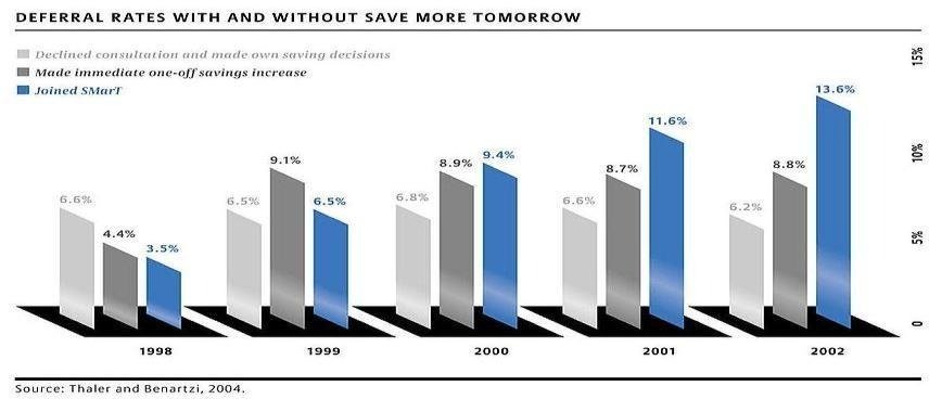 How Behavioral Nudges Can Help You Save More Money?