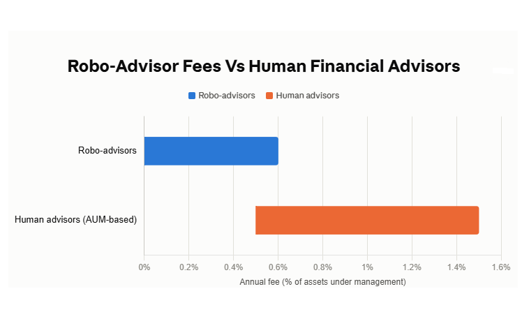 5 Huge Robo-Advisor Myths Smashed