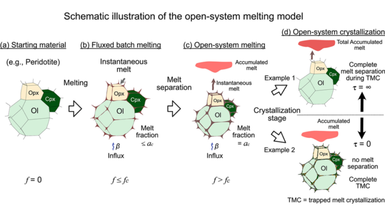 User-Friendly Interface for Trace Element Open-System Melting Model