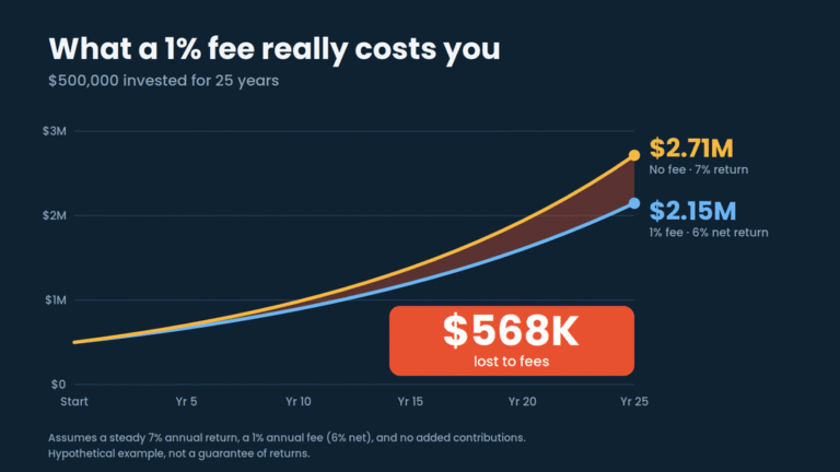When A Financial Planner Beats DIY (And When It Doesn’t)
