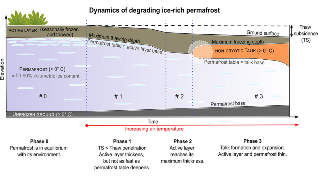 New Insights into Permafrost Degradation and Subsidence